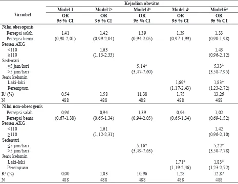 Tabel 7. Analisa regresi logistik hubungan persepsi ibu terhadap makanan obesogenis dengan kejadian obesitas dikendalikan oleh variabel luar