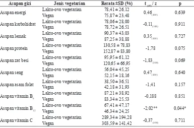 Tabel 1. Hasil uji t asupan energi, karbohidrat, lemak, protein, zat besi, seng, asam folat, vitamin B6,Vitamin B12, dan vitamin C pada kelompok lakto-ovo vegetarian dan vegan  di yogyakarta