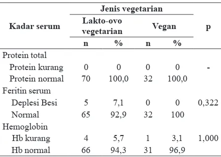 Tabel 3 memperlihatkan bahwa kadar protein dalam darah menunjukkan tidak ada kadar protein yang kurang pada kelompok lakto-ovo vegetarian maupun kelompok vegan