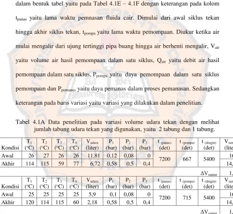 Tabel 4.1A Data penelitian pada variasi volume udara tekan dengan melihat 