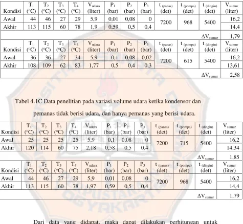 Tabel 4.1C Data penelitian pada variasi volume udara ketika kondensor dan 