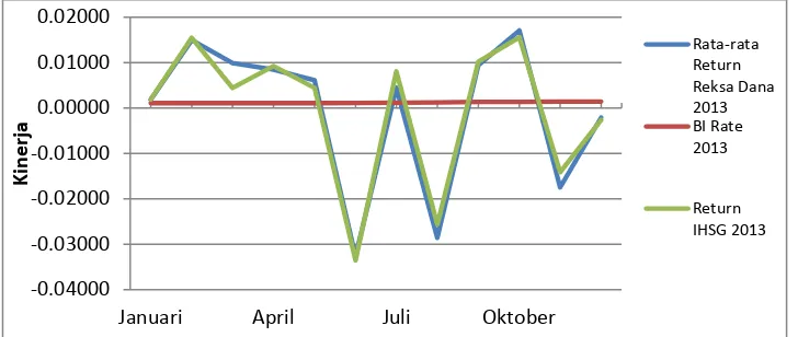Grafik 1. Kinerja rata-rata 68 Reksa Dana saham, IHSG dan BI Rate pada tahun 2013 