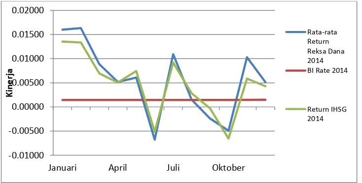 Grafik 2. Kinerja rata-rata 68 Reksa Dana saham, IHSG dan BI Rate pada tahun 2014 