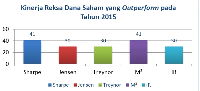 Grafik 6. Kinerja Reksa Dana saham yang Outperform pada tahun 2015 