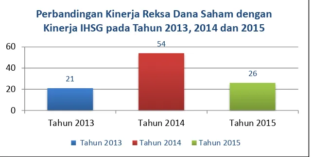 Grafik 7. Perbandingan Kinerja Reksa Dana Saham dengan Kinerja IHSG pada Tahun 2013, 2014 dan 2015 