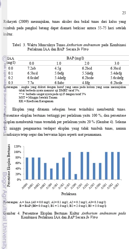 Tabel  3. Waktu Munculnya Tunas Anthurium andreanum pada Kombinasi 