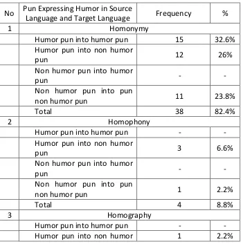 Table 4.3Pun Expressing Humor in Source Language and Target Language 