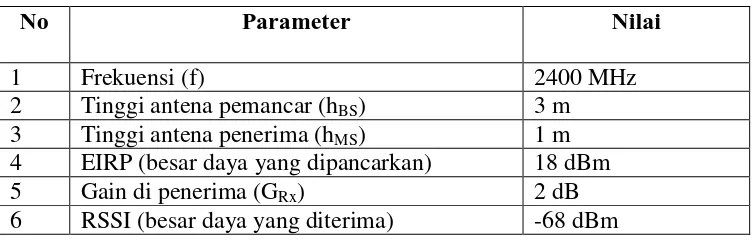 Tabel 3.1 Parameter dasar Pemancar dan Penerima. 