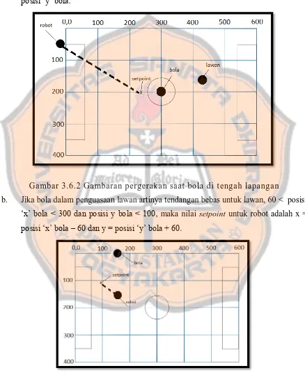 Gambar 3.6.2 Gambaran pergerakan saat bola di tengah lapangan 