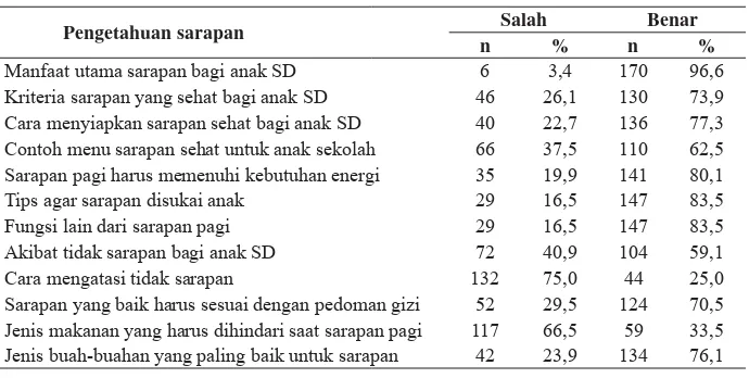 Tabel 3. Pengetahuan peserta kampanye Sarasehan oleh kelompok motivator dengan jawaban benar tentang sarapan (n=176)