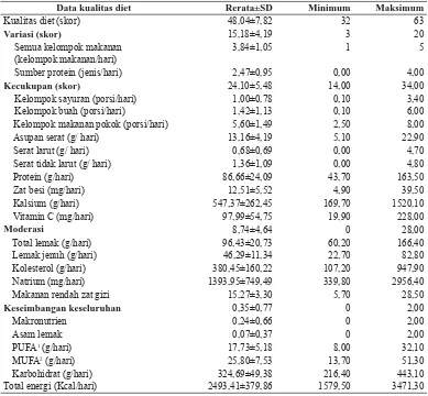 Tabel 1. Nilai rerata, standar deviasi, minimum, dan maksimum data kebiasaan makan pada subjek