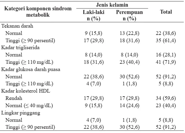 Tabel 5. Gambaran kejadian sindrom metabolik berdasarkan jenis kelamin subjek