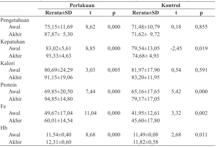 Tabel 2. Analisis paired t-test terhadap tingkat pengetahuan, kepatuhan, asupan makanan dan kadar Hb pada kelompok perlakuan dan  kontrol pada awal dan akhir penelitian