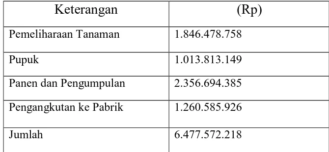 Tabel   VI   :   PT.   Anugerah  Langkat   Makmur   Biaya   Produksi   Langsung 
