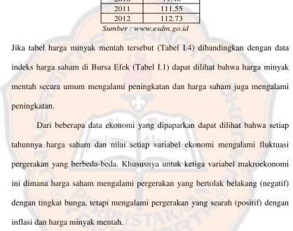 Tabel I.4 Harga Minyak Mentah 