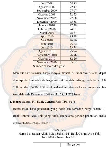 Tabel V.4 Harga Penutupan Akhir Bulan Saham PT. Bank Central Asia Tbk. 