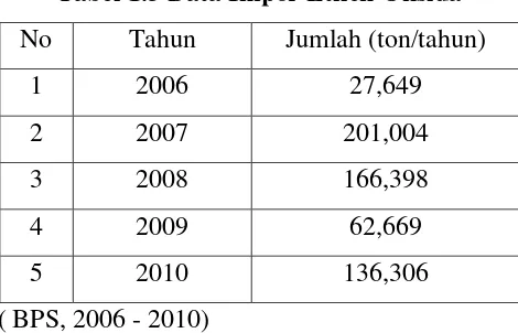 Tabel 1.3 Data Impor Etilen Oksida 