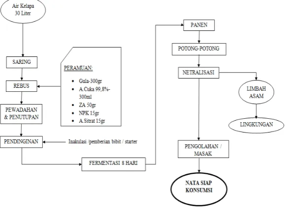 Gambar 1.  Diagram alir pembuatan nata de coco 