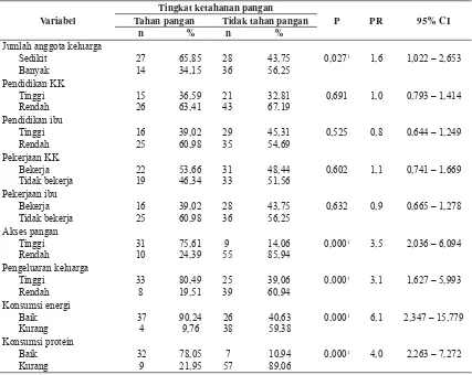 Tabel 3. Analisis bivariat antara variabel luar dengan ketahanan pangan rumah tangga