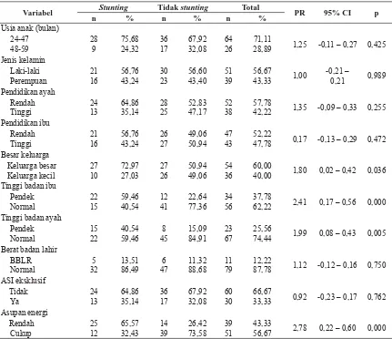 Tabel 2. Analisis bivariat perbedaan kadar kalsium serum pada anak stunting dan tidak stunting