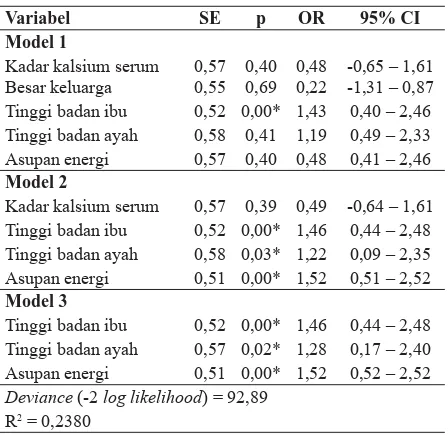 Tabel 4. Analisis multivariat variabel bebas dan variabel luar terhadap kejadian stunting