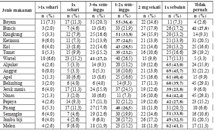 Tabel 3. Distribusi pola konsumsi makanan rendah natrium