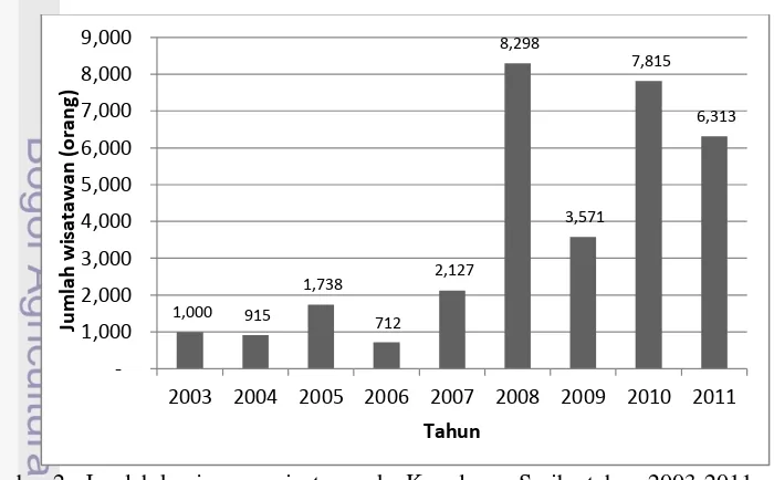 Gambar 2.  Jumlah kunjungan wisatawan ke Kepulauan Seribu tahun 2003-2011 