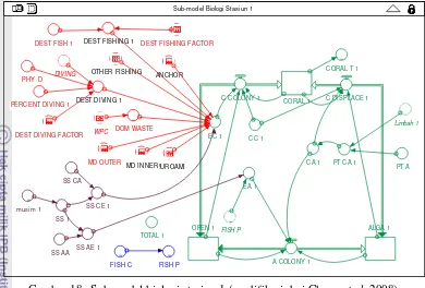Gambar 19.  Sub-model biologi stasiun 2 (modifikasi dari Chang et al. 2008). 