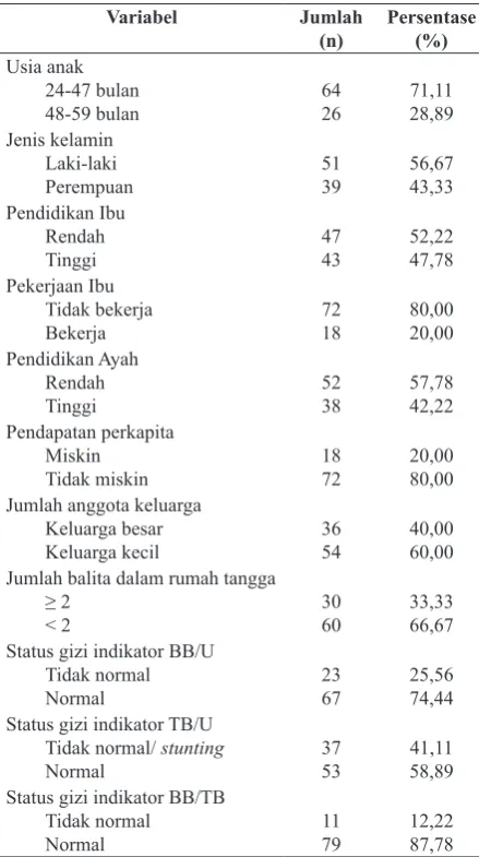 Tabel 1. Distribusi karakteristik sampel penelitian