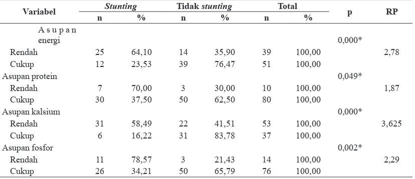 Tabel 2. Rata-rata asupan zat gizi dan anti gizi pada anak stunting dan tidak stunting