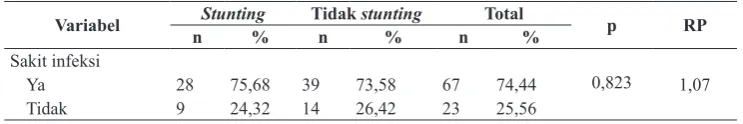 Tabel 5. Penyakit infeksi pada anak stunting dan tidak stunting