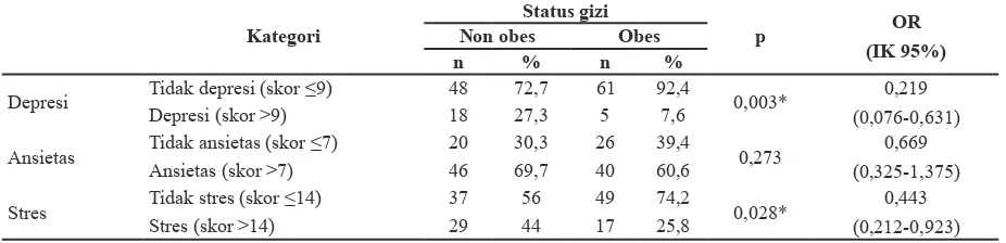 Tabel 3. Gambaran depresi, ansietas, dan stres berdasarkan status nutrisi pada remaja di Pekanbaru (n=132)
