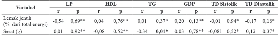 Tabel 3. Analisis bivariat variabel asupan lemak jenuh dan serat dengan komponen sindrom metabolik