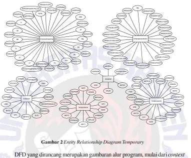 Gambar 2 Entity Relationship Diagram Temporary