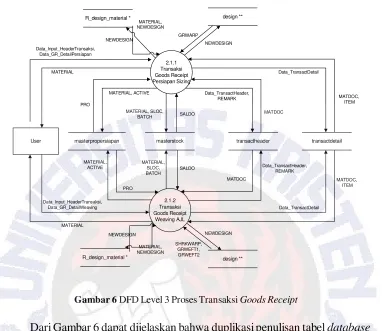 Gambar 6 DFD Level 3 Proses Transaksi Goods Receipt