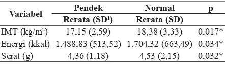 Tabel 2. Perbedaan sebaran IMT, asupan energi dan serat pada remaja awal pendek dan tinggi badan normal