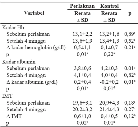 Tabel 4. Hubungan asupan zat gizi dengan perubahan kadar Hb, albumin, dan IMT