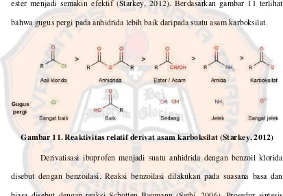 Gambar 11. Reaktivitas relatif derivat asam karboksilat (Starkey, 2012) 