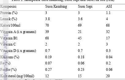 Tabel 1. Komposisi Susu Kambing Peranakan Etawah 