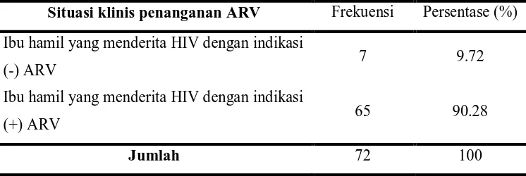 Tabel 5.6. Distribusi Frekuensi  Kasus HIV pada kehamilan di RSUP H. 