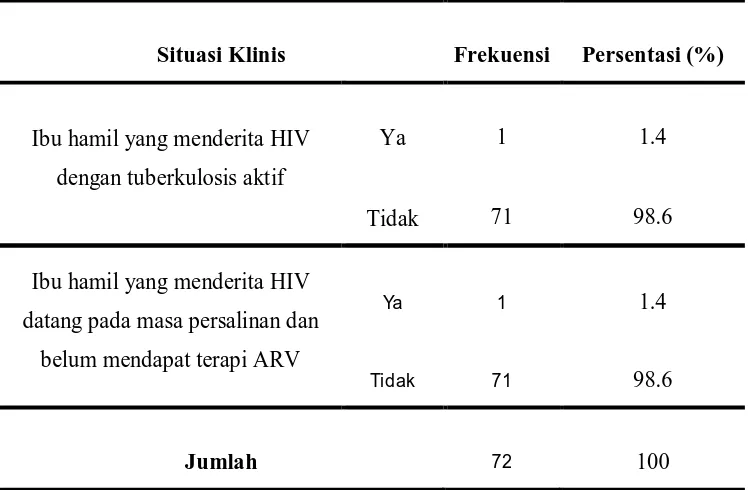 Table 5.7. Distribusi Frekuensi Kasus HIV pada kehamilan di RSUP H. 
