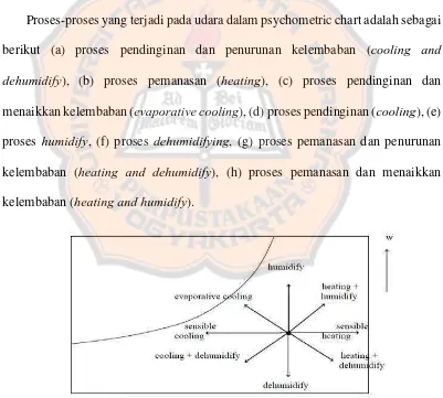 Gambar 2.9 Proses-proses yang terjadi dalam  Psychrometric chart. 