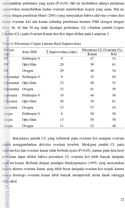 Tabel 4. Persentase Corpus Luteum Hasil Superovulasi  
