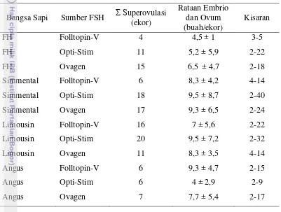 Tabel 6. Rataan Jumlah Embrio dan Ovum Terkoleksi Hasil Superovulasi 