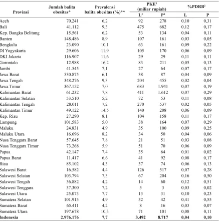 Tabel 1. Prevalensi dan potensi kerugian ekonomi akibat biaya rawat inap dan rawat jalan karena obesitas di Indonesia tahun 2013