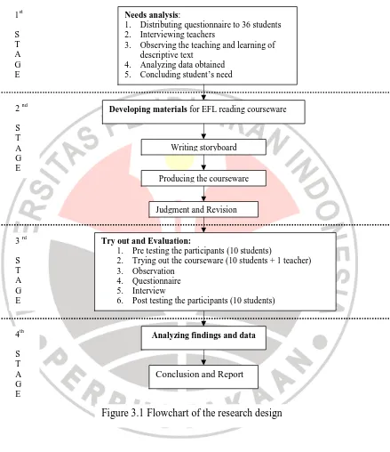 Figure 3.1 Flowchart of the research design  