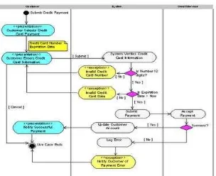 Gambar 3.3 : Diagram Aktivitas 