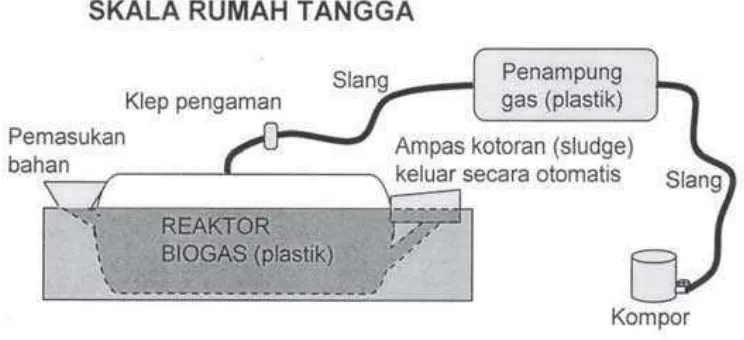 Gambar 4. Instalasi Reaktor Biogas Skala Rumah Tangga 