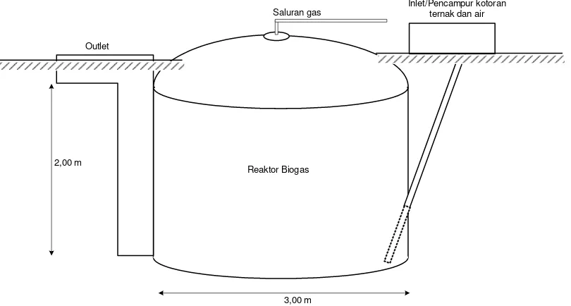 Gambar 10.  Konstruksi Reaktor Biogas  