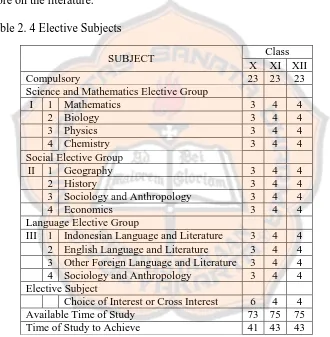 Table 2. 4 Elective Subjects  